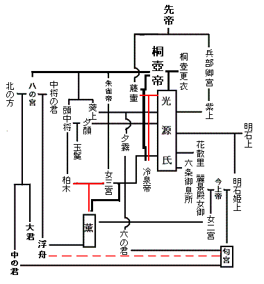 図 源氏 物語 相関